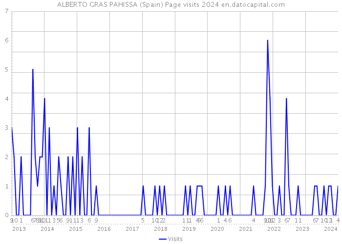 ALBERTO GRAS PAHISSA (Spain) Page visits 2024 