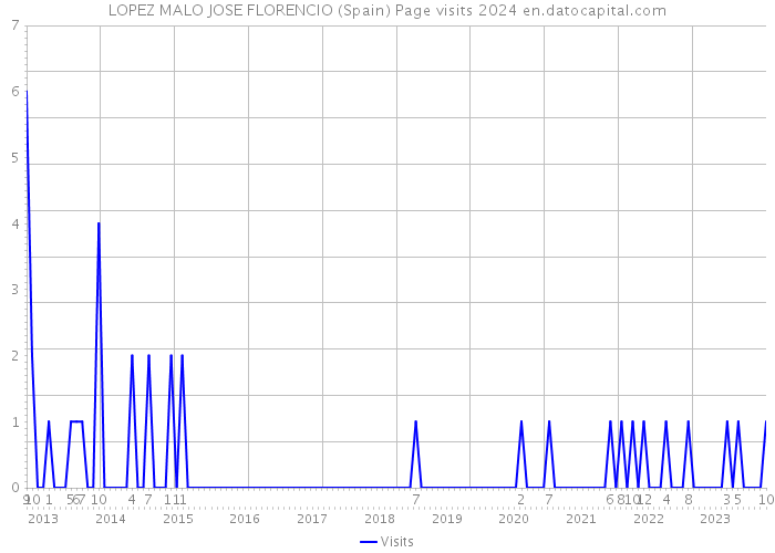LOPEZ MALO JOSE FLORENCIO (Spain) Page visits 2024 