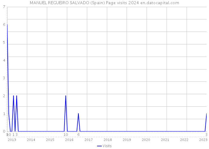 MANUEL REGUEIRO SALVADO (Spain) Page visits 2024 