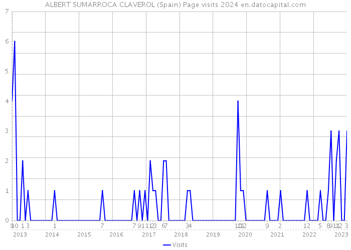 ALBERT SUMARROCA CLAVEROL (Spain) Page visits 2024 