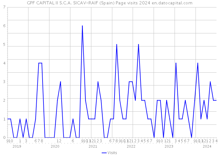 GPF CAPITAL II S.C.A. SICAV-RAIF (Spain) Page visits 2024 