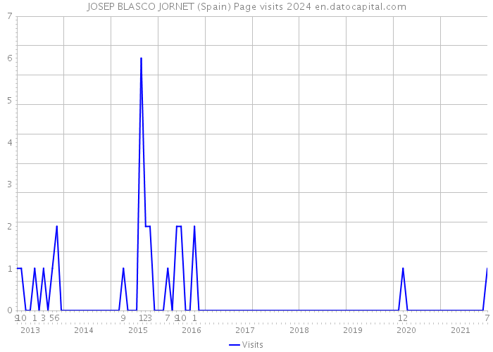 JOSEP BLASCO JORNET (Spain) Page visits 2024 