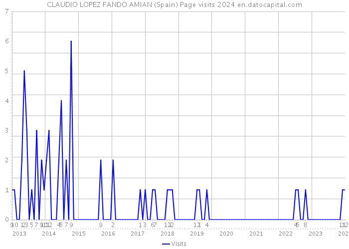 CLAUDIO LOPEZ FANDO AMIAN (Spain) Page visits 2024 