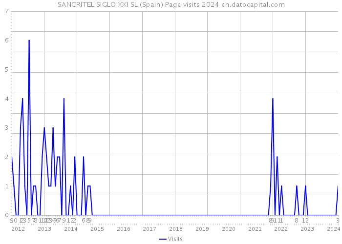 SANCRITEL SIGLO XXI SL (Spain) Page visits 2024 