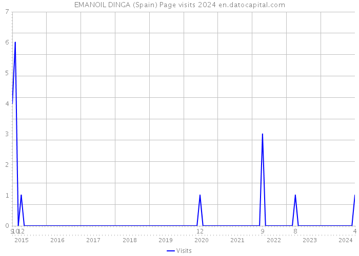 EMANOIL DINGA (Spain) Page visits 2024 