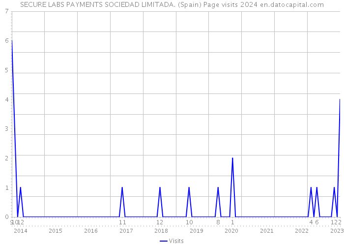 SECURE LABS PAYMENTS SOCIEDAD LIMITADA. (Spain) Page visits 2024 