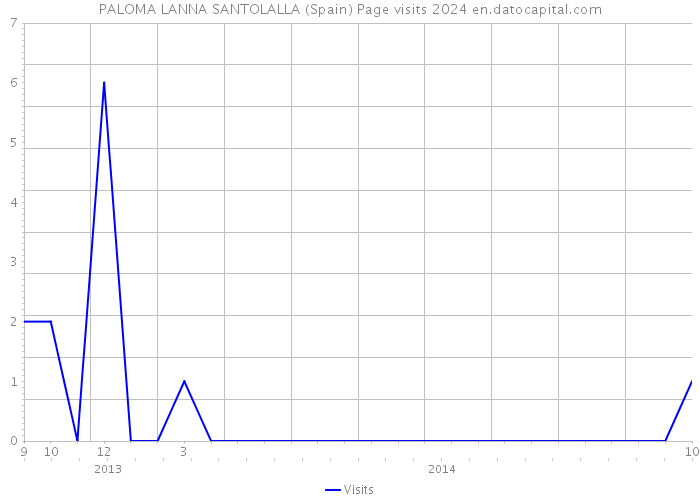 PALOMA LANNA SANTOLALLA (Spain) Page visits 2024 