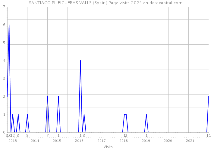 SANTIAGO PI-FIGUERAS VALLS (Spain) Page visits 2024 