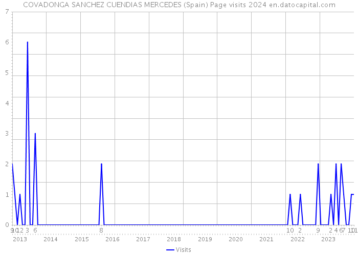 COVADONGA SANCHEZ CUENDIAS MERCEDES (Spain) Page visits 2024 