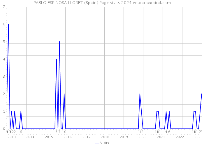 PABLO ESPINOSA LLORET (Spain) Page visits 2024 