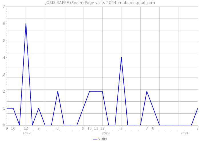 JORIS RAPPE (Spain) Page visits 2024 