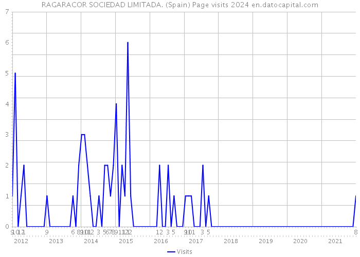 RAGARACOR SOCIEDAD LIMITADA. (Spain) Page visits 2024 