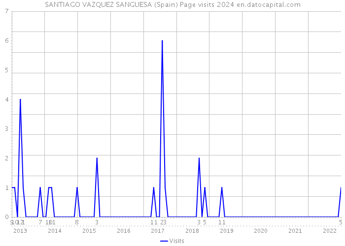SANTIAGO VAZQUEZ SANGUESA (Spain) Page visits 2024 