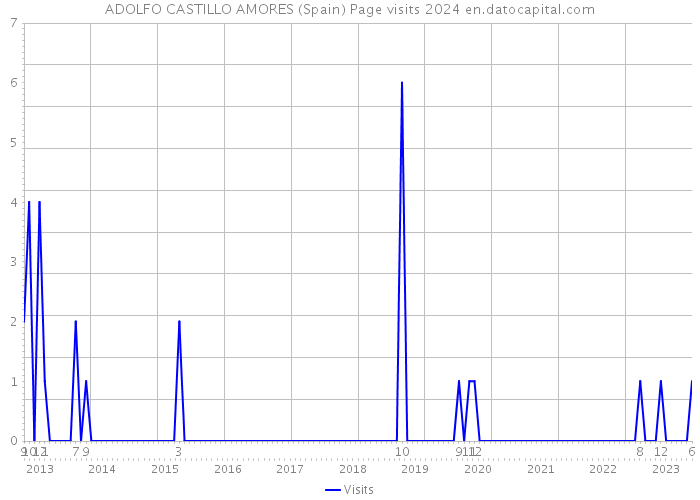 ADOLFO CASTILLO AMORES (Spain) Page visits 2024 