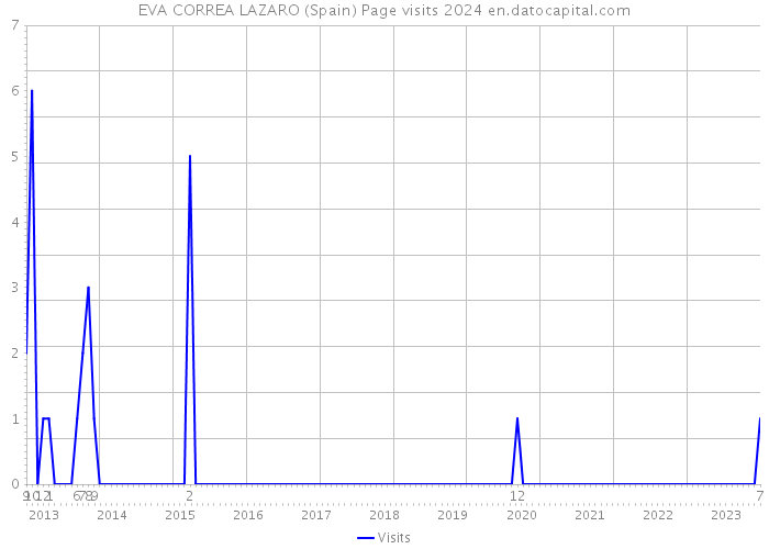 EVA CORREA LAZARO (Spain) Page visits 2024 