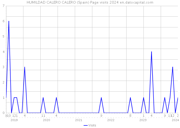 HUMILDAD CALERO CALERO (Spain) Page visits 2024 