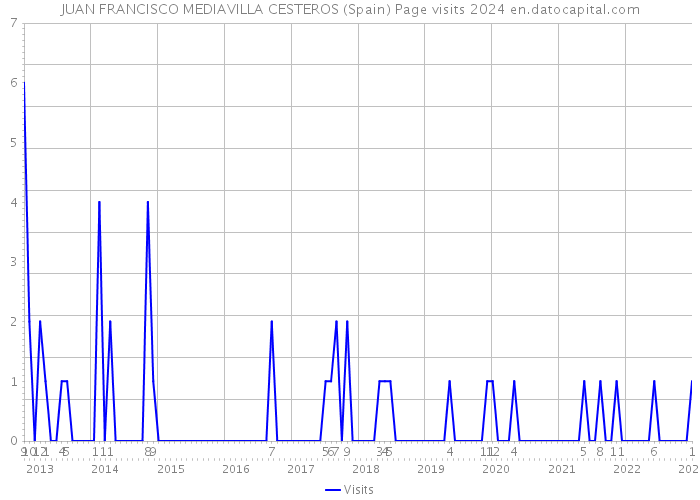 JUAN FRANCISCO MEDIAVILLA CESTEROS (Spain) Page visits 2024 