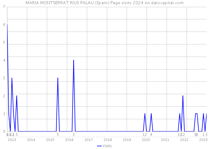 MARIA MONTSERRAT RIUS PALAU (Spain) Page visits 2024 