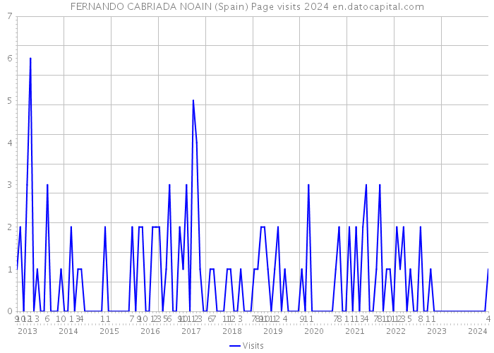 FERNANDO CABRIADA NOAIN (Spain) Page visits 2024 