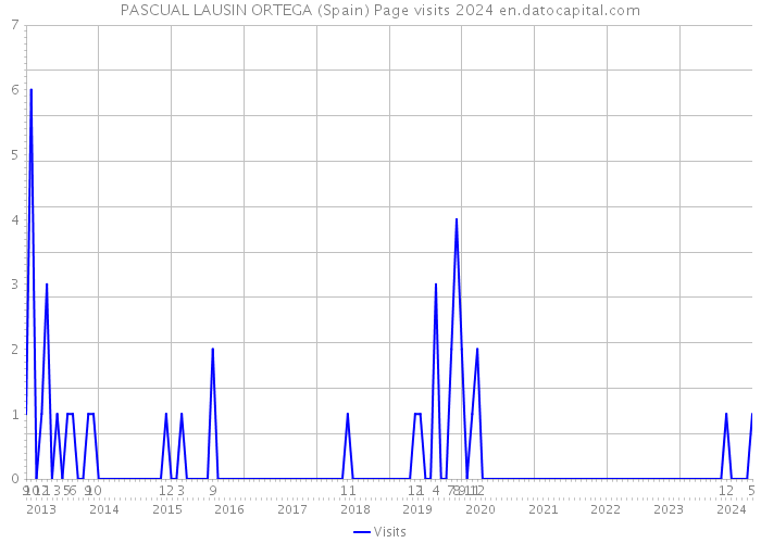 PASCUAL LAUSIN ORTEGA (Spain) Page visits 2024 