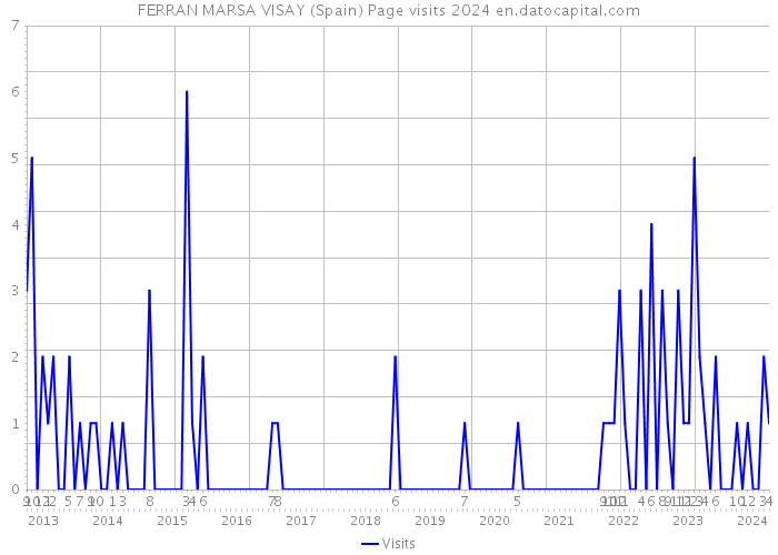 FERRAN MARSA VISAY (Spain) Page visits 2024 