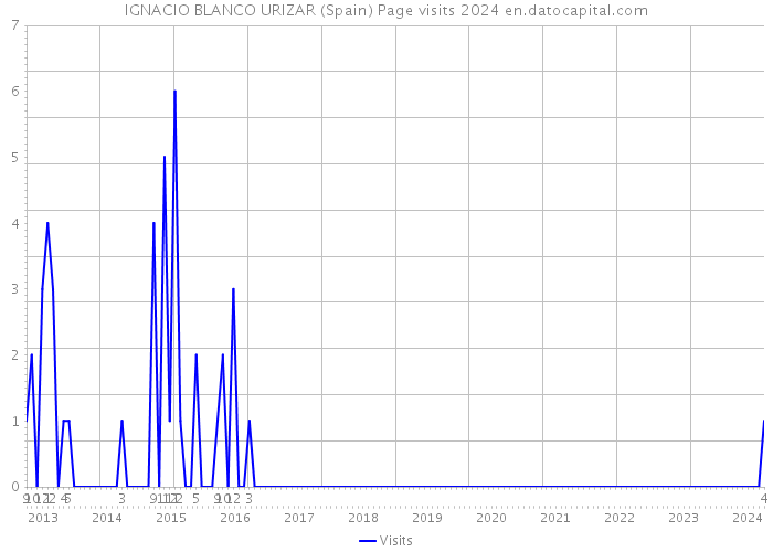 IGNACIO BLANCO URIZAR (Spain) Page visits 2024 