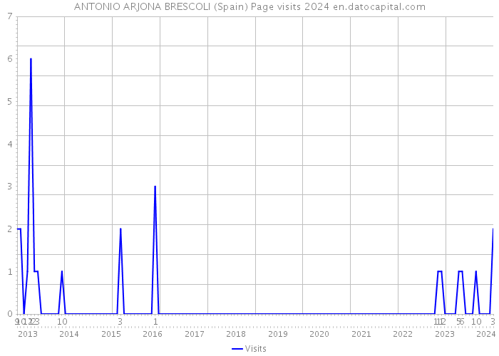 ANTONIO ARJONA BRESCOLI (Spain) Page visits 2024 