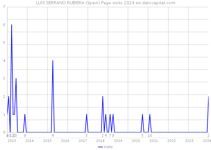 LUIS SERRANO RUBIERA (Spain) Page visits 2024 