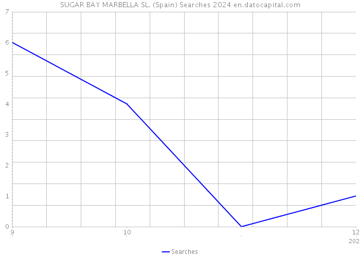 SUGAR BAY MARBELLA SL. (Spain) Searches 2024 