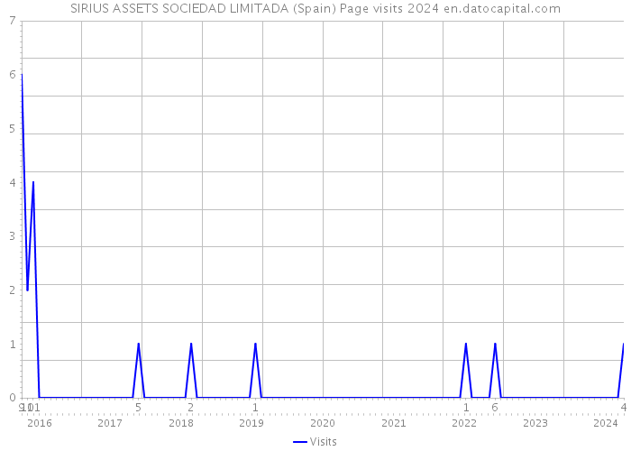 SIRIUS ASSETS SOCIEDAD LIMITADA (Spain) Page visits 2024 