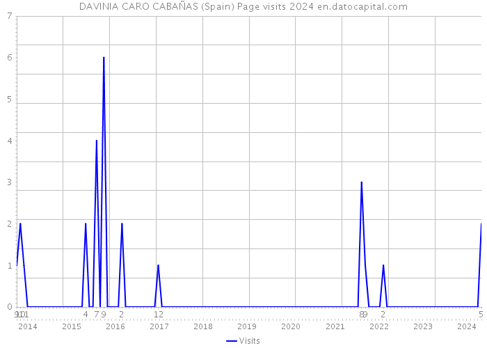 DAVINIA CARO CABAÑAS (Spain) Page visits 2024 