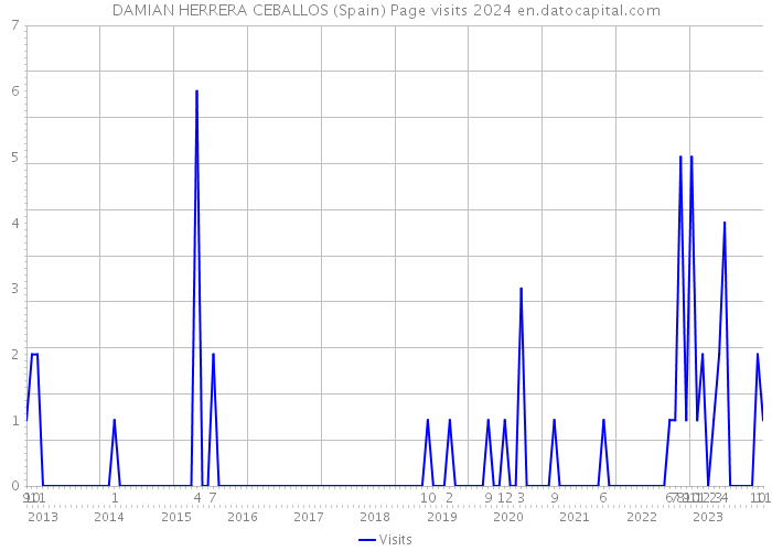 DAMIAN HERRERA CEBALLOS (Spain) Page visits 2024 
