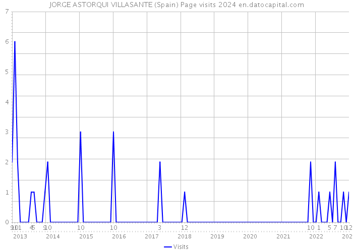 JORGE ASTORQUI VILLASANTE (Spain) Page visits 2024 