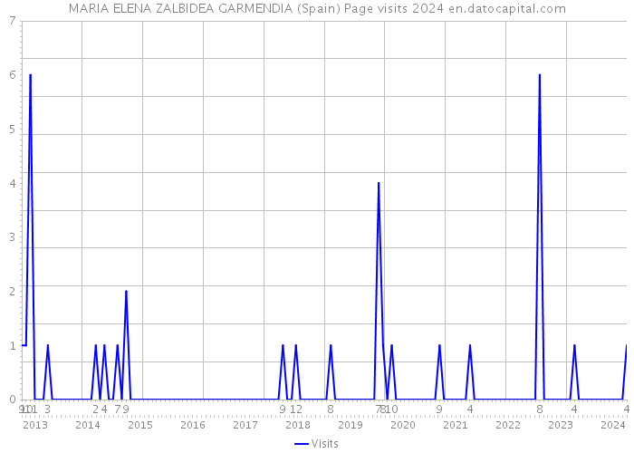 MARIA ELENA ZALBIDEA GARMENDIA (Spain) Page visits 2024 
