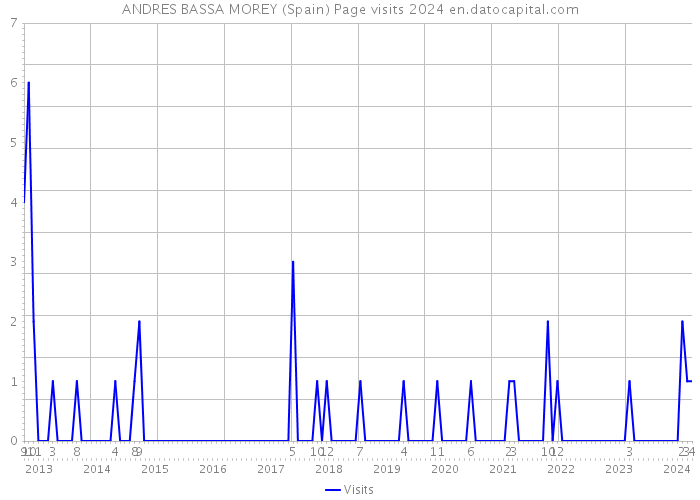 ANDRES BASSA MOREY (Spain) Page visits 2024 