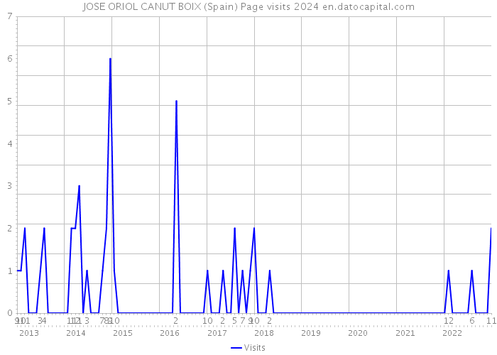 JOSE ORIOL CANUT BOIX (Spain) Page visits 2024 