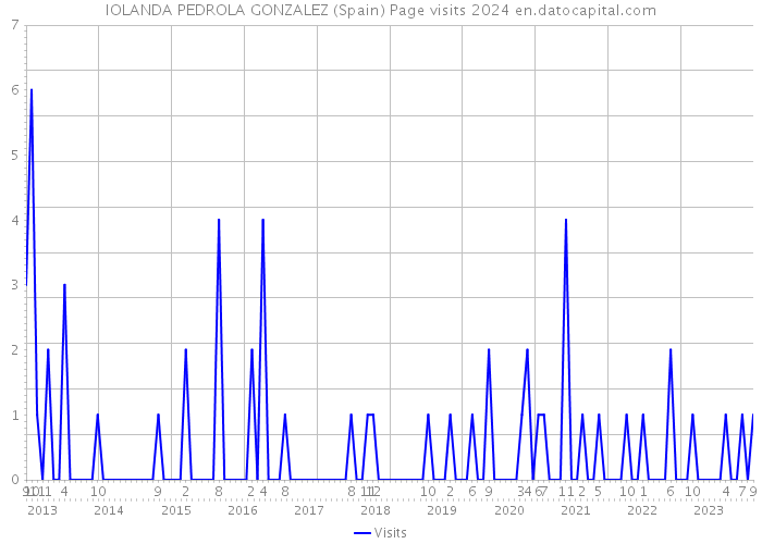 IOLANDA PEDROLA GONZALEZ (Spain) Page visits 2024 