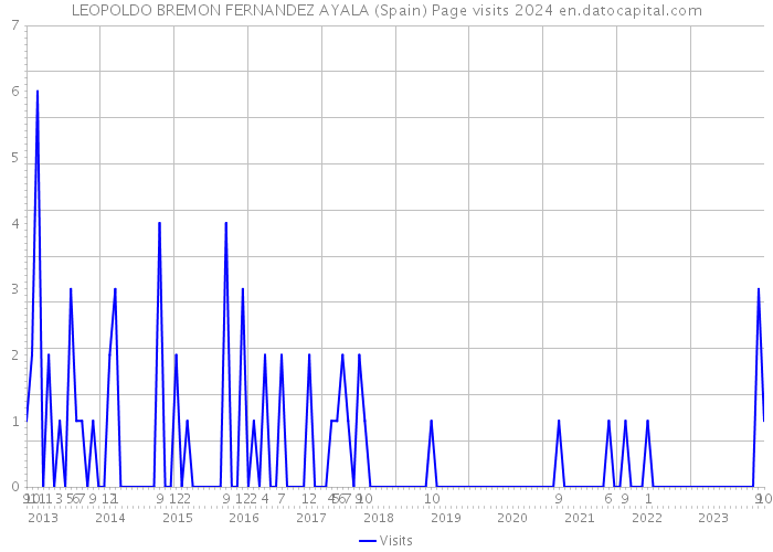 LEOPOLDO BREMON FERNANDEZ AYALA (Spain) Page visits 2024 