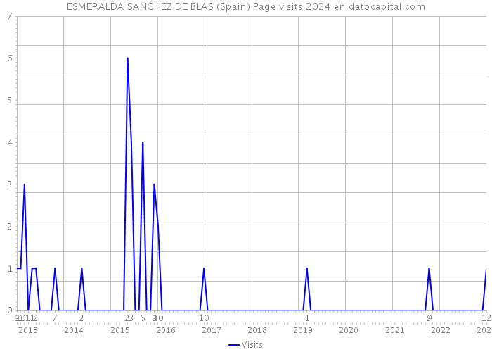 ESMERALDA SANCHEZ DE BLAS (Spain) Page visits 2024 