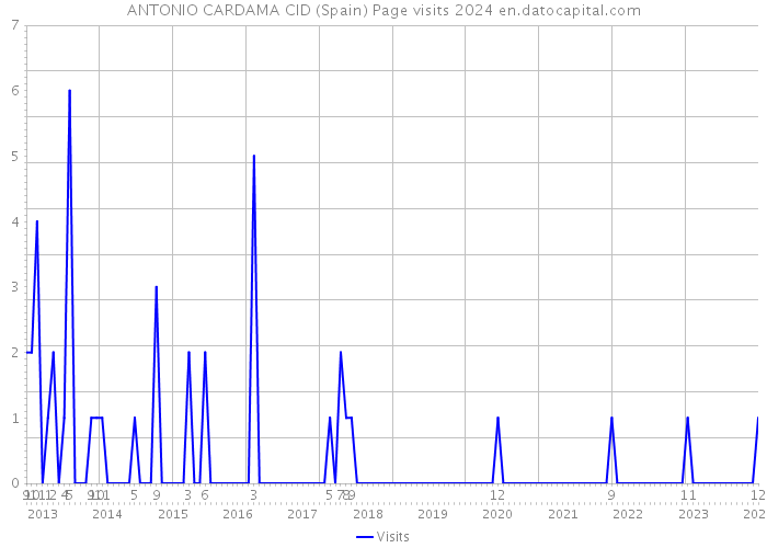 ANTONIO CARDAMA CID (Spain) Page visits 2024 