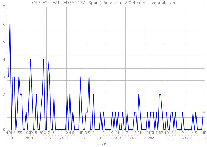 CARLES LLEAL PEDRAGOSA (Spain) Page visits 2024 