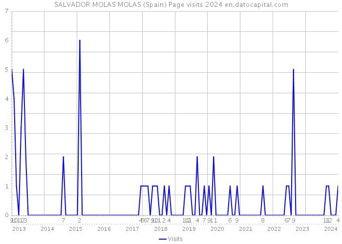 SALVADOR MOLAS MOLAS (Spain) Page visits 2024 