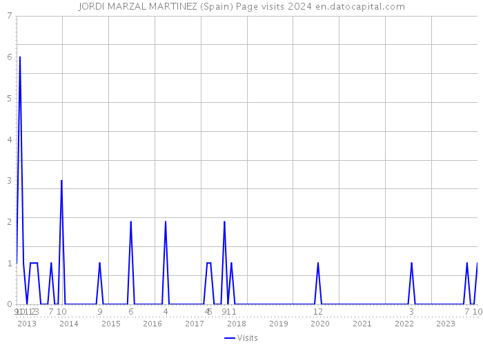 JORDI MARZAL MARTINEZ (Spain) Page visits 2024 