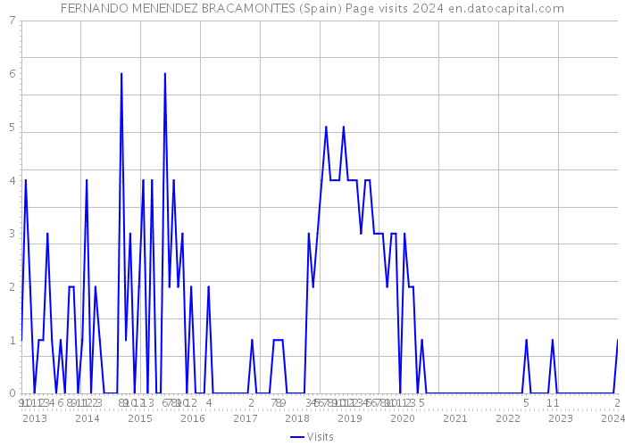 FERNANDO MENENDEZ BRACAMONTES (Spain) Page visits 2024 