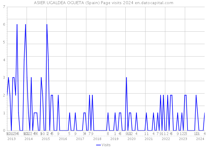 ASIER UGALDEA OGUETA (Spain) Page visits 2024 