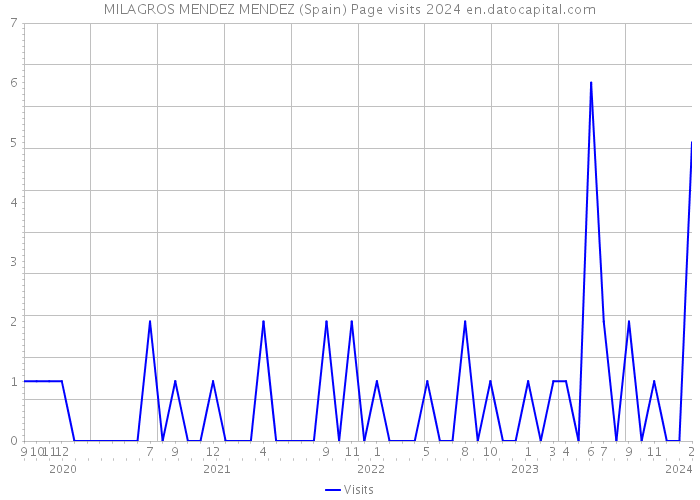 MILAGROS MENDEZ MENDEZ (Spain) Page visits 2024 