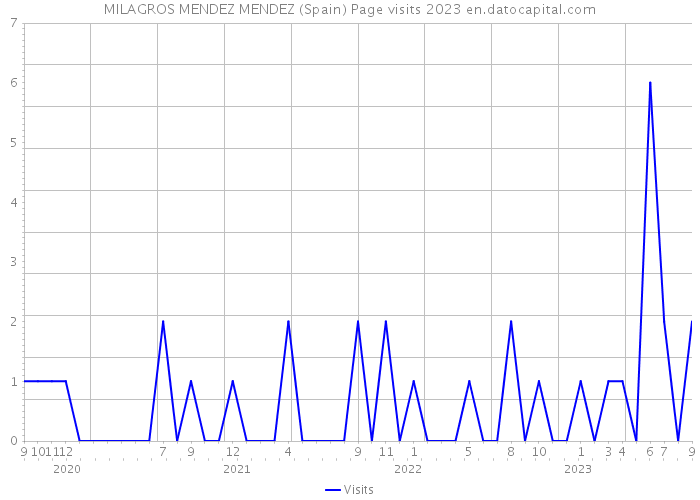 MILAGROS MENDEZ MENDEZ (Spain) Page visits 2023 