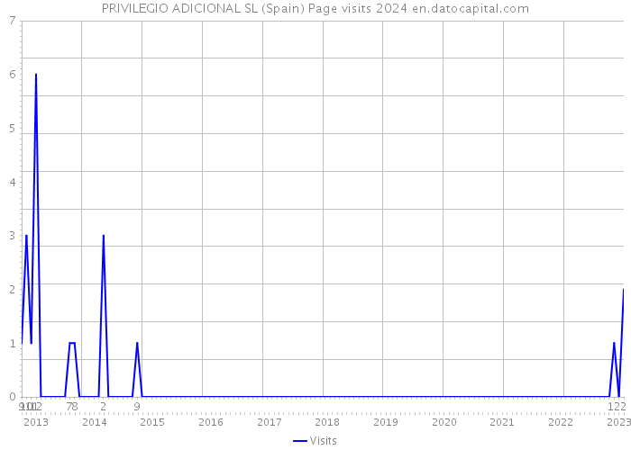 PRIVILEGIO ADICIONAL SL (Spain) Page visits 2024 
