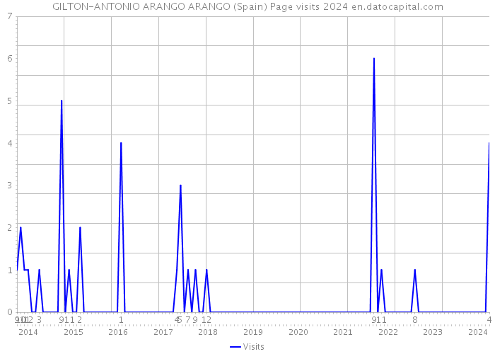 GILTON-ANTONIO ARANGO ARANGO (Spain) Page visits 2024 