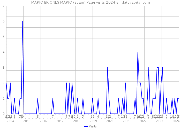MARIO BRIONES MARIO (Spain) Page visits 2024 